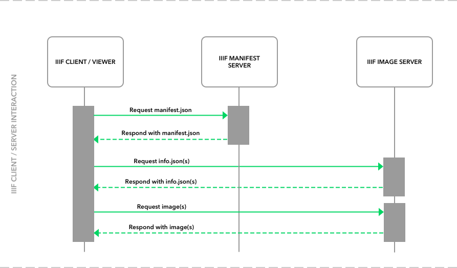 IIIF request/response cycle